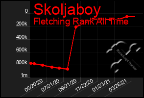 Total Graph of Skoljaboy