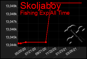 Total Graph of Skoljaboy