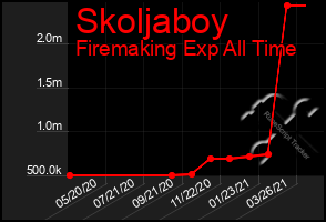 Total Graph of Skoljaboy