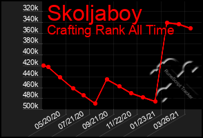 Total Graph of Skoljaboy