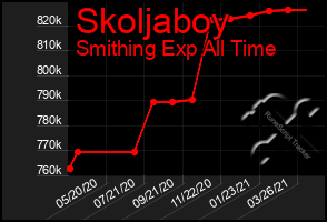 Total Graph of Skoljaboy