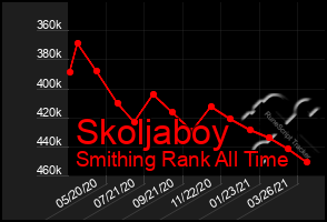 Total Graph of Skoljaboy