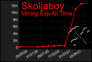 Total Graph of Skoljaboy