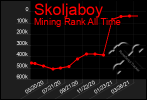 Total Graph of Skoljaboy