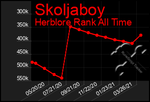 Total Graph of Skoljaboy