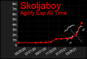 Total Graph of Skoljaboy