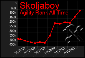 Total Graph of Skoljaboy