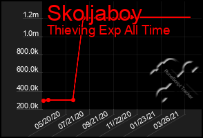 Total Graph of Skoljaboy