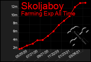 Total Graph of Skoljaboy