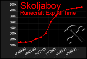 Total Graph of Skoljaboy