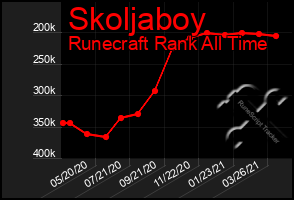 Total Graph of Skoljaboy