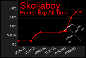 Total Graph of Skoljaboy