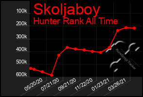 Total Graph of Skoljaboy