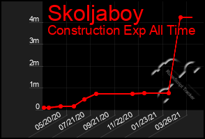 Total Graph of Skoljaboy