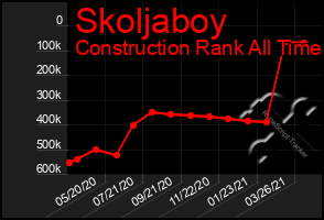 Total Graph of Skoljaboy