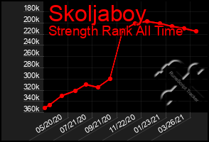 Total Graph of Skoljaboy