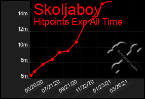 Total Graph of Skoljaboy