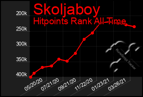 Total Graph of Skoljaboy