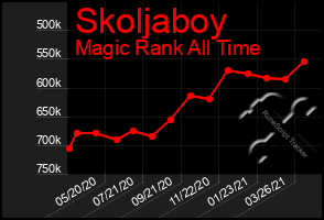 Total Graph of Skoljaboy