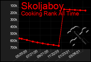 Total Graph of Skoljaboy