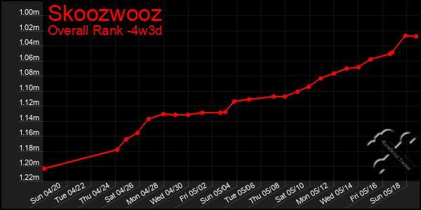 Last 31 Days Graph of Skoozwooz