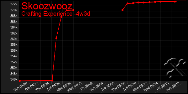 Last 31 Days Graph of Skoozwooz