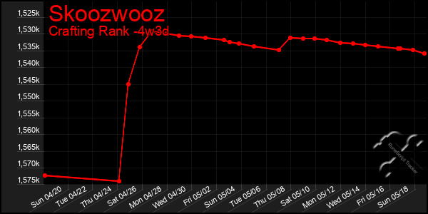Last 31 Days Graph of Skoozwooz