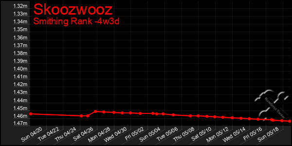 Last 31 Days Graph of Skoozwooz