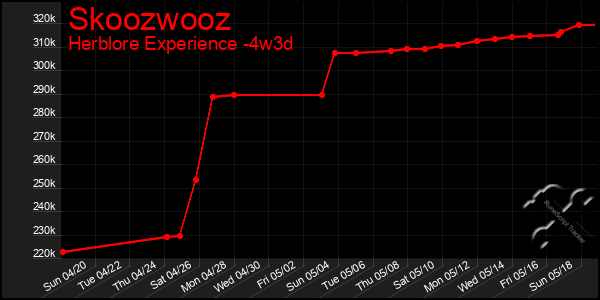 Last 31 Days Graph of Skoozwooz