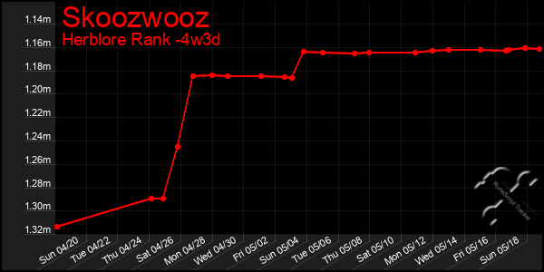 Last 31 Days Graph of Skoozwooz