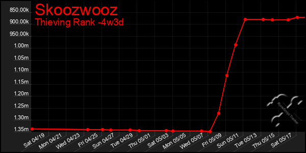 Last 31 Days Graph of Skoozwooz