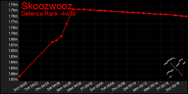 Last 31 Days Graph of Skoozwooz