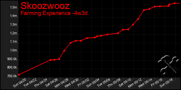 Last 31 Days Graph of Skoozwooz