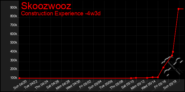 Last 31 Days Graph of Skoozwooz