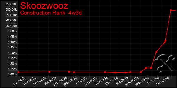 Last 31 Days Graph of Skoozwooz