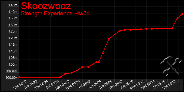 Last 31 Days Graph of Skoozwooz