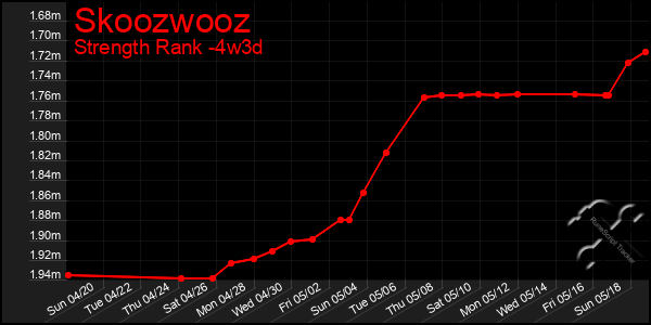 Last 31 Days Graph of Skoozwooz