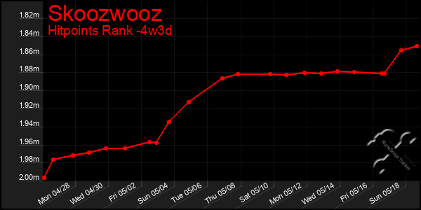 Last 31 Days Graph of Skoozwooz