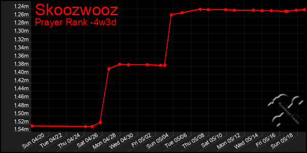 Last 31 Days Graph of Skoozwooz