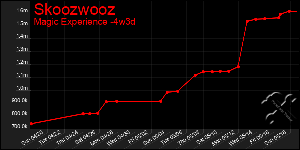 Last 31 Days Graph of Skoozwooz
