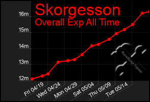 Total Graph of Skorgesson