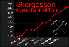 Total Graph of Skorgesson