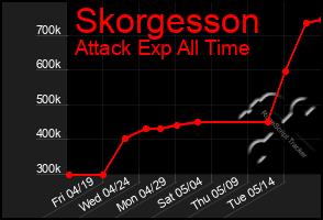 Total Graph of Skorgesson