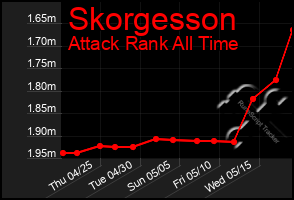 Total Graph of Skorgesson