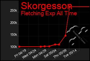 Total Graph of Skorgesson