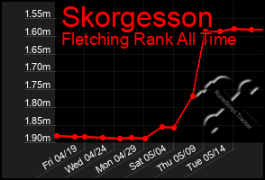 Total Graph of Skorgesson