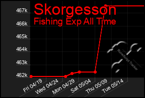 Total Graph of Skorgesson