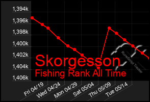 Total Graph of Skorgesson