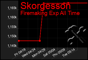 Total Graph of Skorgesson