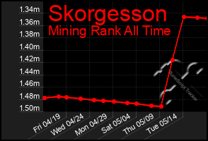 Total Graph of Skorgesson